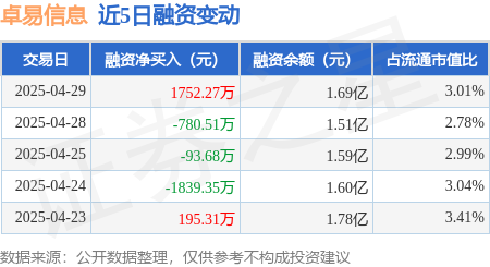 股票低息配资 卓易信息：4月29日融资买入3355.12万元，融资融券余额1.69亿元