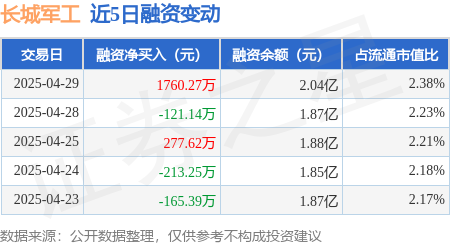 股票配资实盘 长城军工：4月29日融资买入2739.96万元，融资融券余额2.05亿元